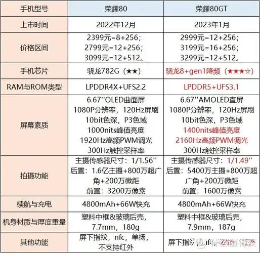一,两款手机参数对比