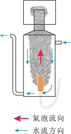 蛋白质分离器又称为蛋分,蛋分器,化蛋,化氮器,蛋白质除沫器,蛋白质