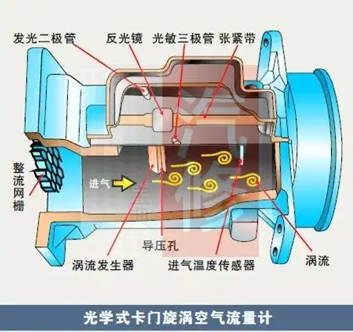 汽车维修|卡门涡旋式空气流量传感器的工作原理