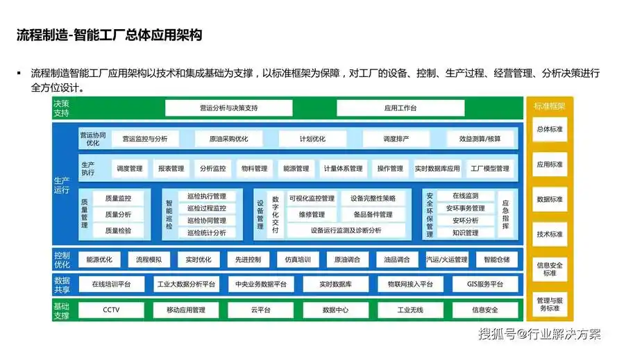 智能工厂技术架构,系统架构,数据架构,应用架构及场景应用方案_管理