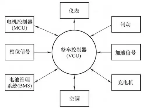 "优能工程师"告诉你新能源汽车整车控制系统组成和功能