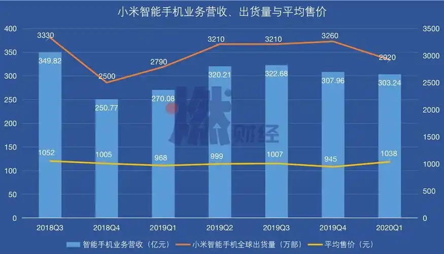 小米发布2020年q1财报:净利润下滑32.3%,销量仍依赖中低端手机