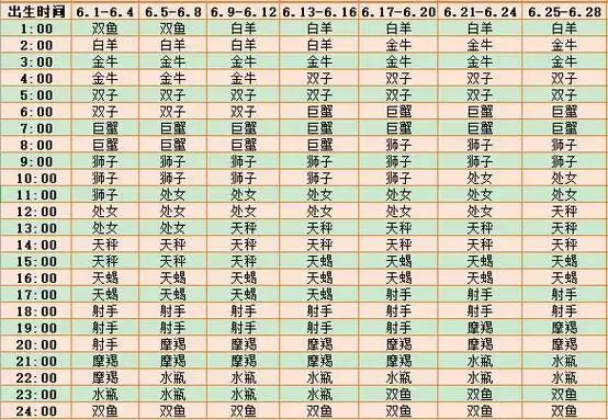 六月出生的上升星座表(6.1-6.28)