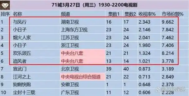 电视剧收视率排行榜追风者跌至最后第一收视高达2343