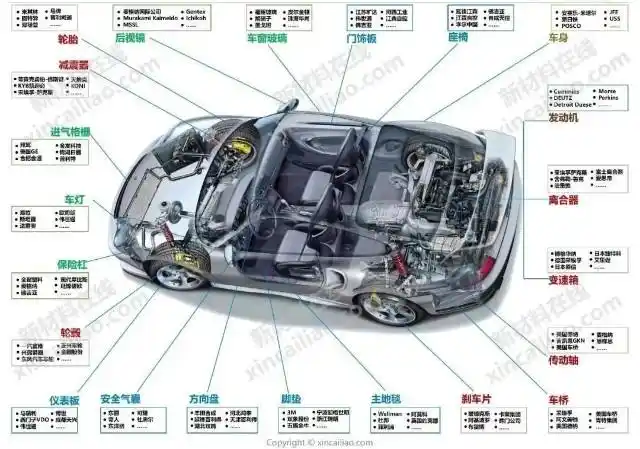 图源:新材料在线从某种程度上讲,汽车零部件的质量决定了汽车整个生命