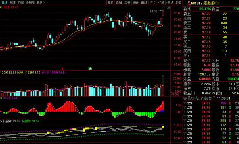 技术分析老白干酒海螺水泥长城汽车隆基股份趋势如何