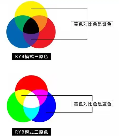 两种三原色下 黄色的对比色是不一样的