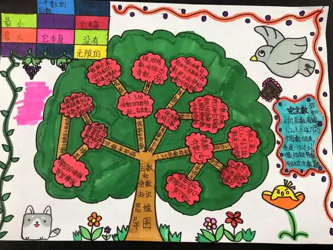 《因数与倍数》思维导图———鲤泮庄小学五年级数学