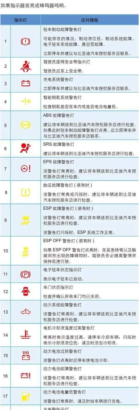 别说你都认识 开车必懂的仪表盘图标 有些电动汽车专用