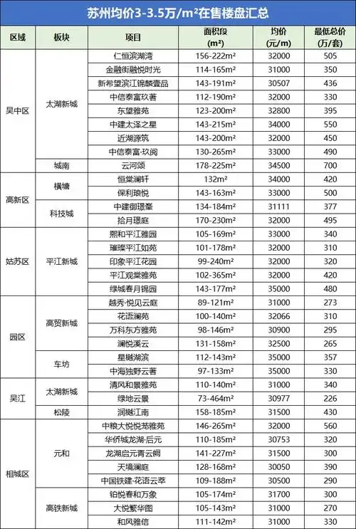 您的位置:>苏州买房>苏州楼市>苏州2024年房价最新均价一览表.