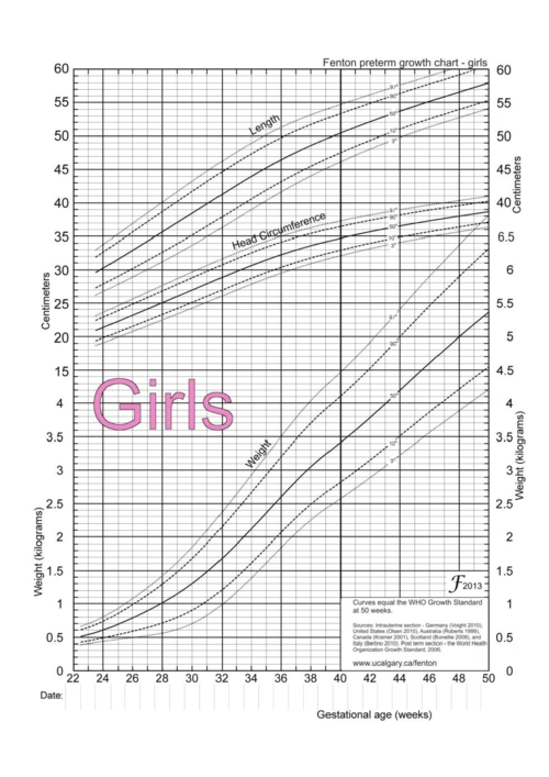 fenton2013growthchartcolorgirls早产儿生长曲线图女孩