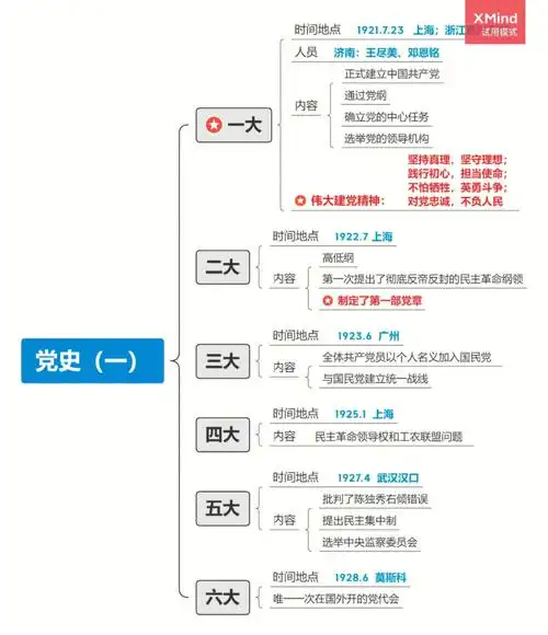 党史高频考点导图78