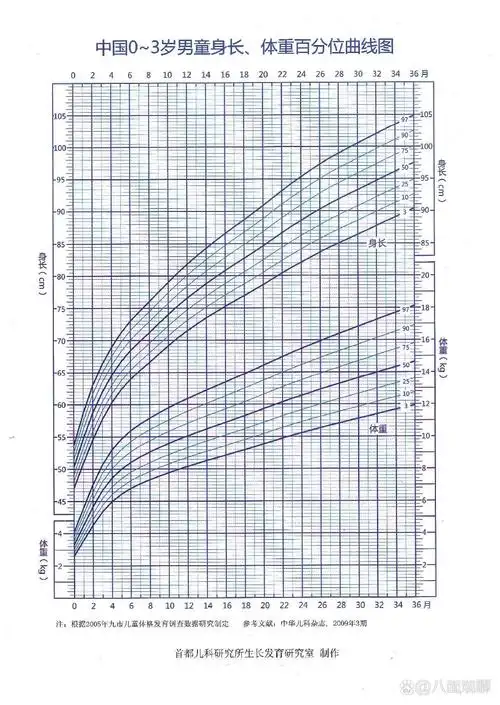 儿研所生长发育曲线图 上期发布的女宝,男宝的生长发育曲线在这里,先