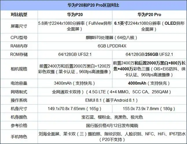 配置参数对比华为p20和p20 pro哪个好?华为p20 pro和p20对比评测