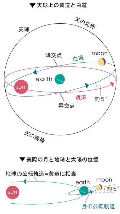 二十八星宿的源起若说「岁星(木星)」依照黄道分为12宫而成为「岁」与