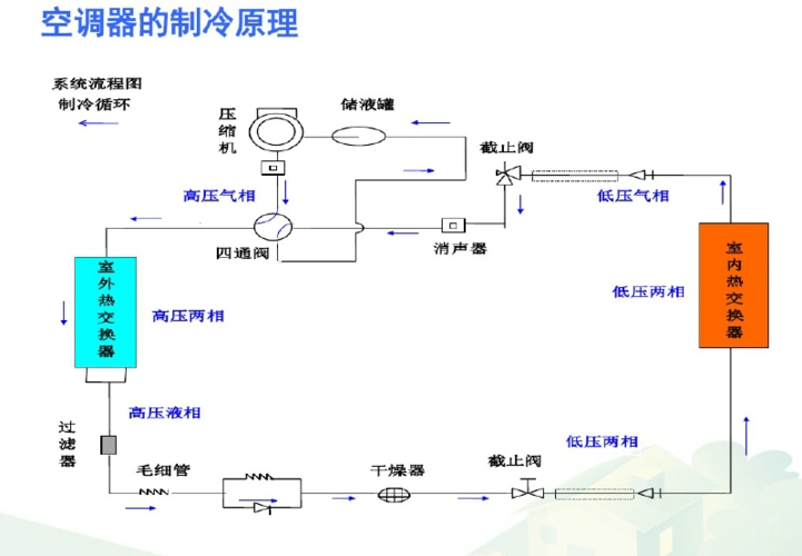 空调系统工作原理(40页)
