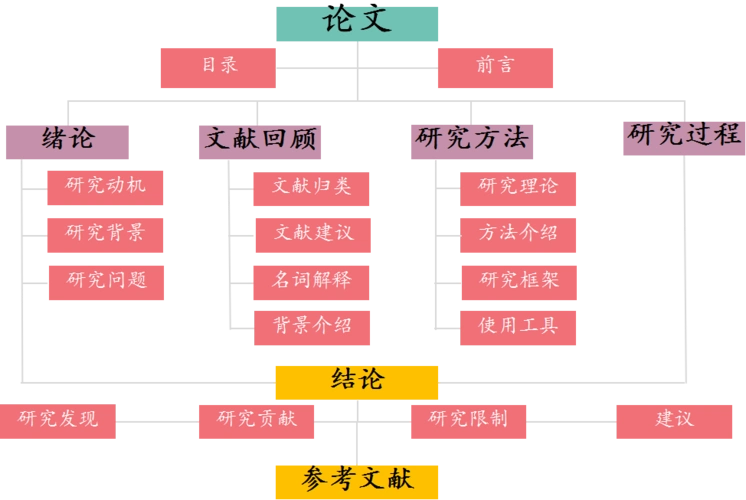 论文的基本框架 了解一篇