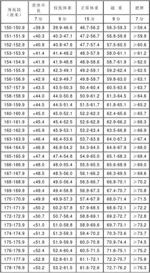 大学女生身高标准体重(体重单位:公斤) (身高在 150-178 之间)