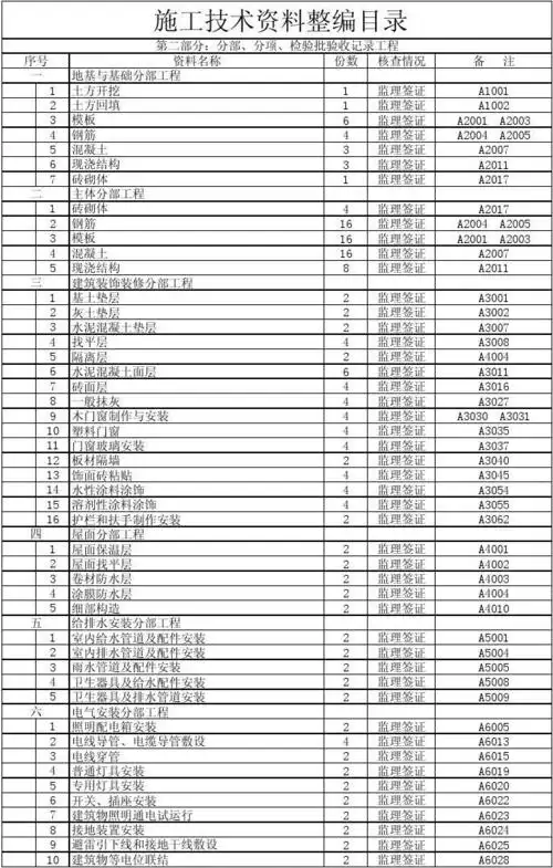 竣工资料目录(只做参考)