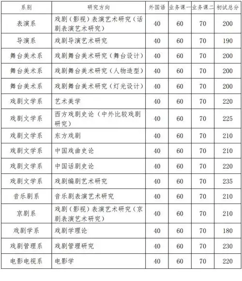 中央戏剧学院2022年博士研究生招生普通招考复试分数线