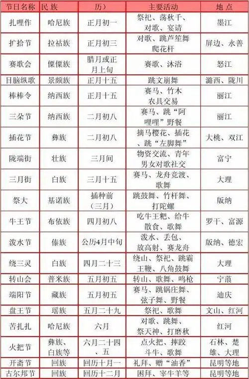 云南少数民族主要节日