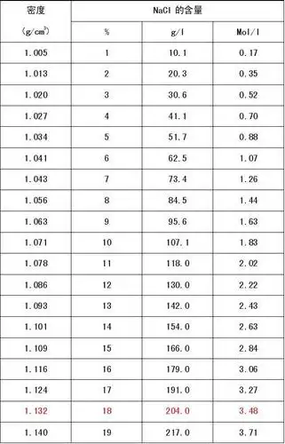 氯化钠溶液的密度