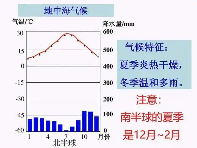 主要分布在南北纬30°~40°的大陆西岸,地中海沿岸; ②气候特点:夏季