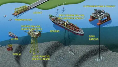 视频 海洋工程  船舶与海洋结构物仿真课程说明 bentley海洋工程综合
