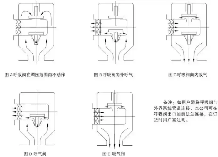 进口呼吸阀,进口防爆阻火呼吸阀,上海办事处-上海品牌,上海雄工阀门有