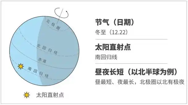 冬至日太阳直射南回归线