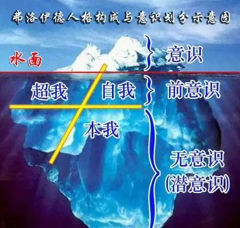 冰山理论图