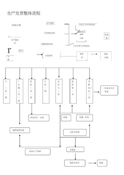 生产发货整体流程图