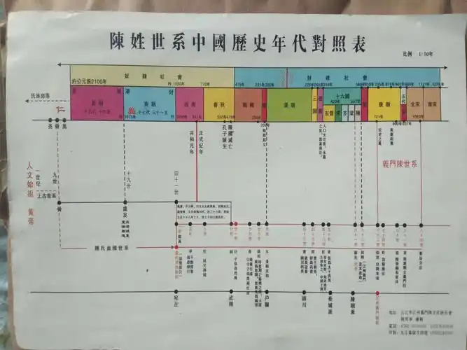 同时,在江州义门陈文化研究会,获得了义门陈世系与中国历史年代对照表