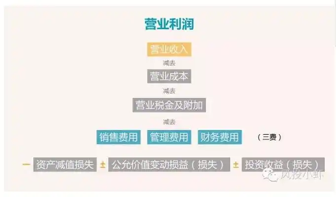 营业利润利润总额与净利润一次分清