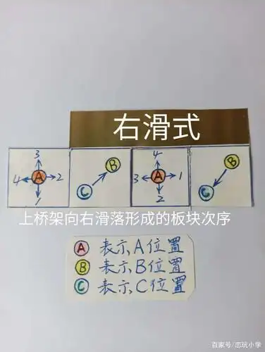 而上部两板块(b位与c位间的互动)固化出一个桥架,该桥架相对下部两