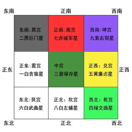 222015年羊年八运飞星风水布局2015年乙未羊年随着九宫飞星的位置变化
