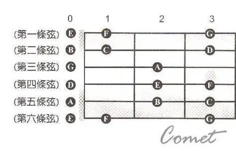 请问吉他前三品音阶d调怎么弹?在哪里?