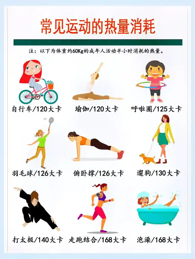 常见运动的热量消耗!减肥最底层的逻辑就是要有热量缺口!