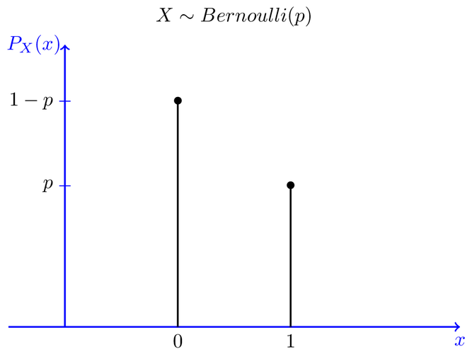 伯努利分布(0-1分布,二点分布)和均匀分布