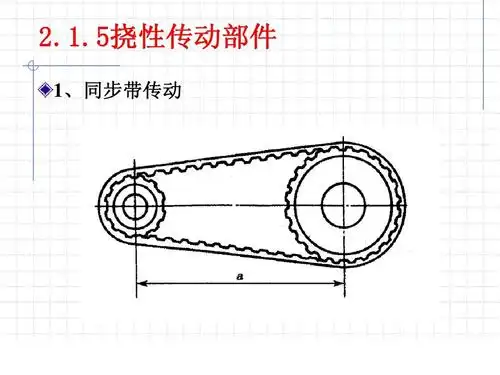 1.5挠性传动部件 1,同步带传动