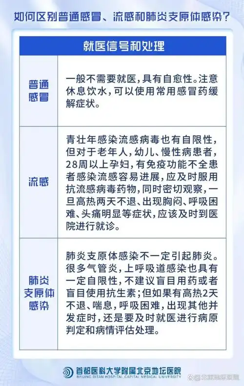三张图表教您区别普通感冒流感和肺炎支原体感染