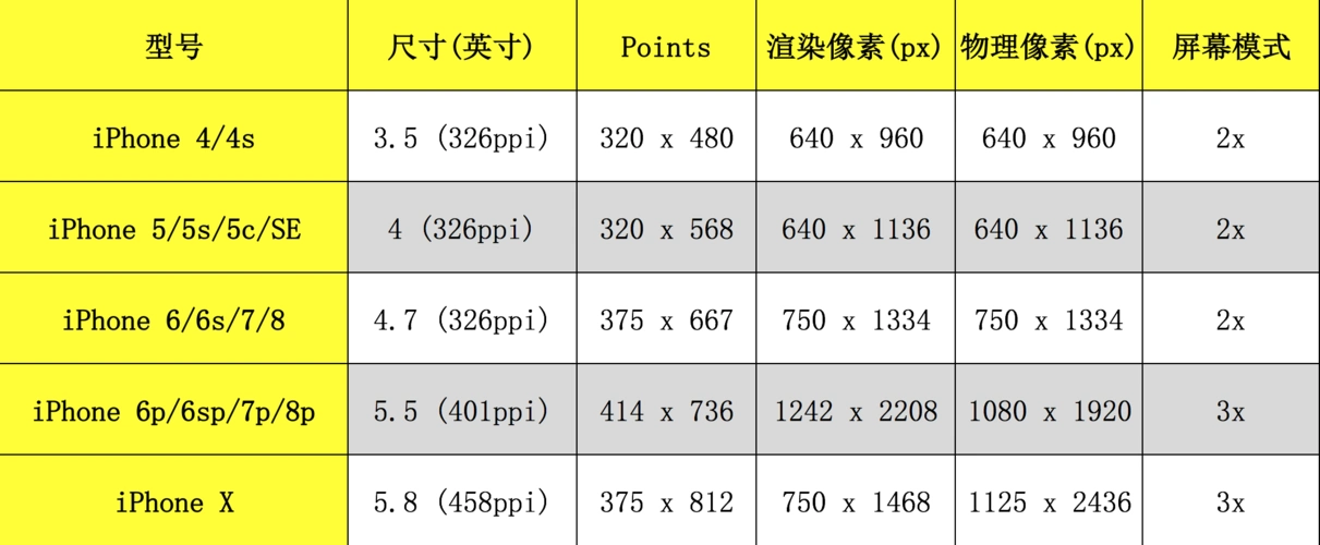 ios - 各iphone尺寸