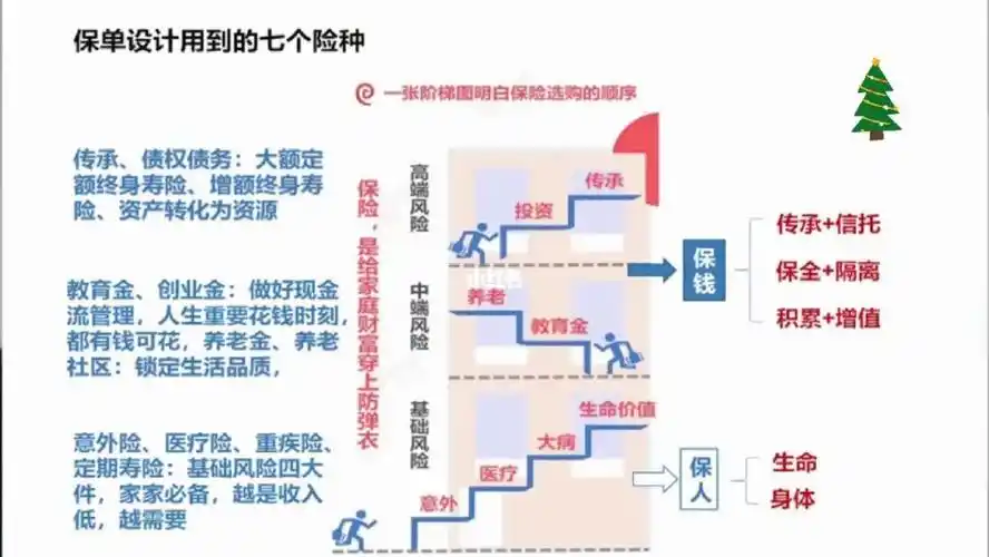 一张阶梯图明白保险选购顺序