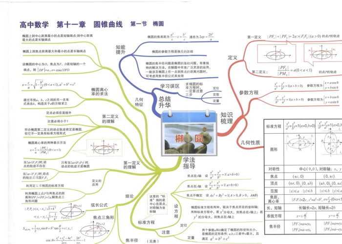 数学思维导图圆锥曲线椭圆双曲线抛物线