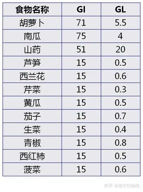 吃错胖10斤56个常见食物的升糖指数减肥一定要收藏