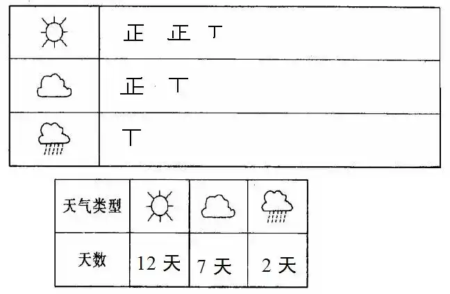 根据下面一个月的天气情况,按要求完成统计,并回答问题. 1.