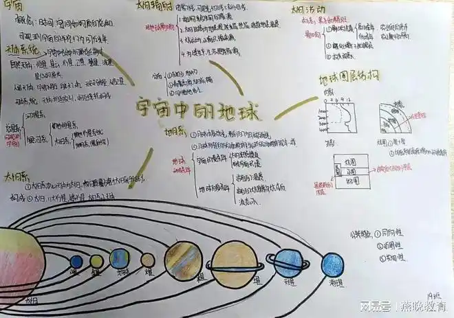 张家口启臻高一学生手绘地理思维导图哪一款惊艳了你
