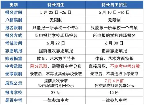 特长招生vs特长自招一图告诉你到底有什么区别