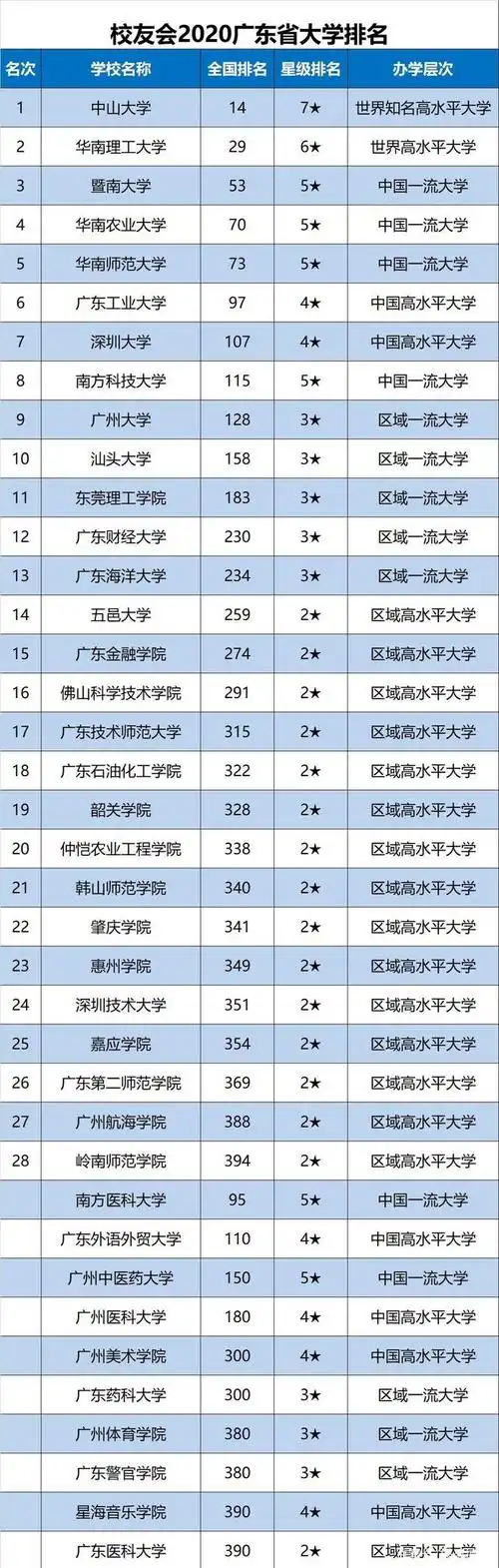广东大学排名