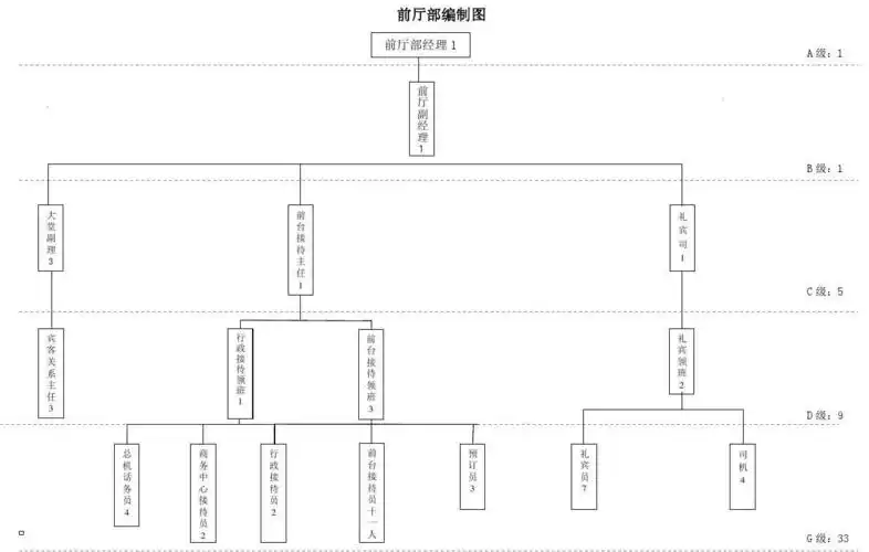 酒店前厅部架构图